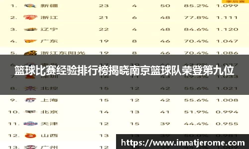 篮球比赛经验排行榜揭晓南京篮球队荣登第九位